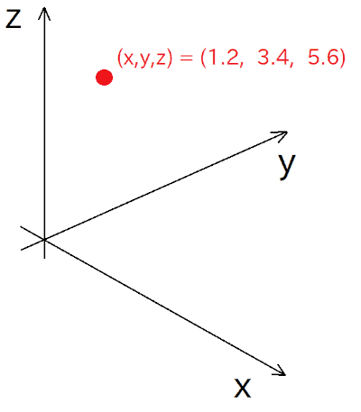 Position of a point in 3D space