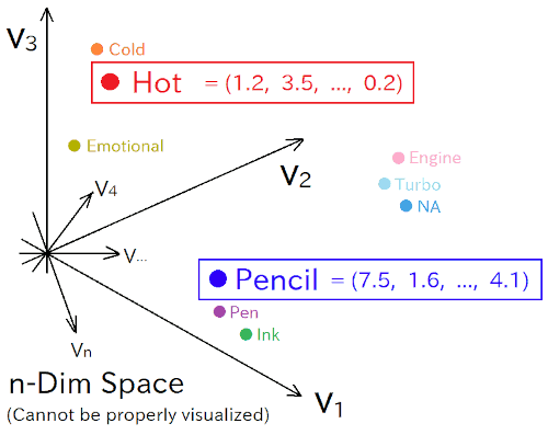 Each point in n-dimensional space represents a meaning