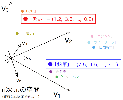 n次元空間における各点に意味を対応付ける図
