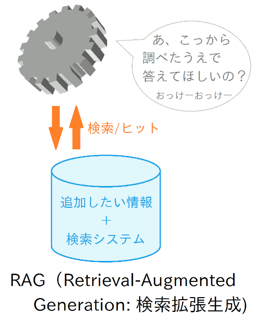 RAGの概念図